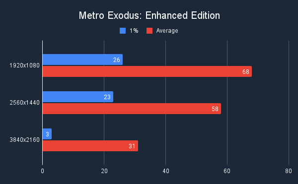 ASUS TUF Gaming RX 7800 XT OC Review Metro Exodus Enhanced Edition