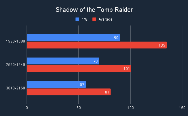 ASUS TUF Gaming RX 7800 XT OC Review Shadow of the Tomb Raider