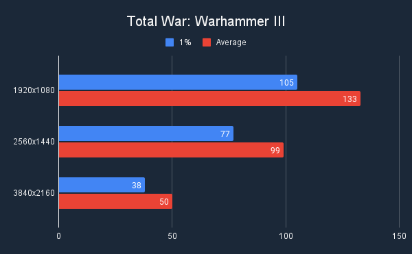 ASUS TUF Gaming RX 7800 XT OC Review Total War Warhammer III