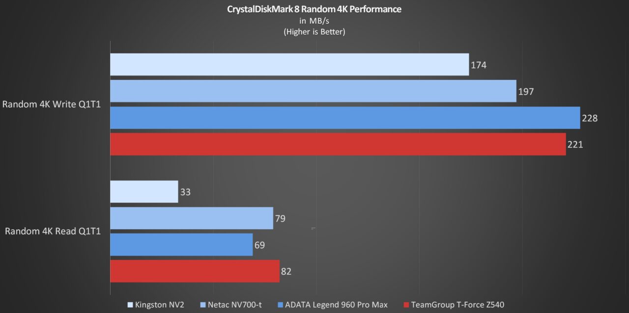 TeamGroup T Force Z540 1TB Random 4K Performance