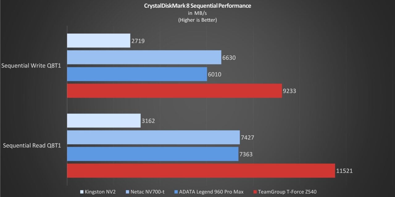 TeamGroup T Force Z540 1TB Sequential Performance