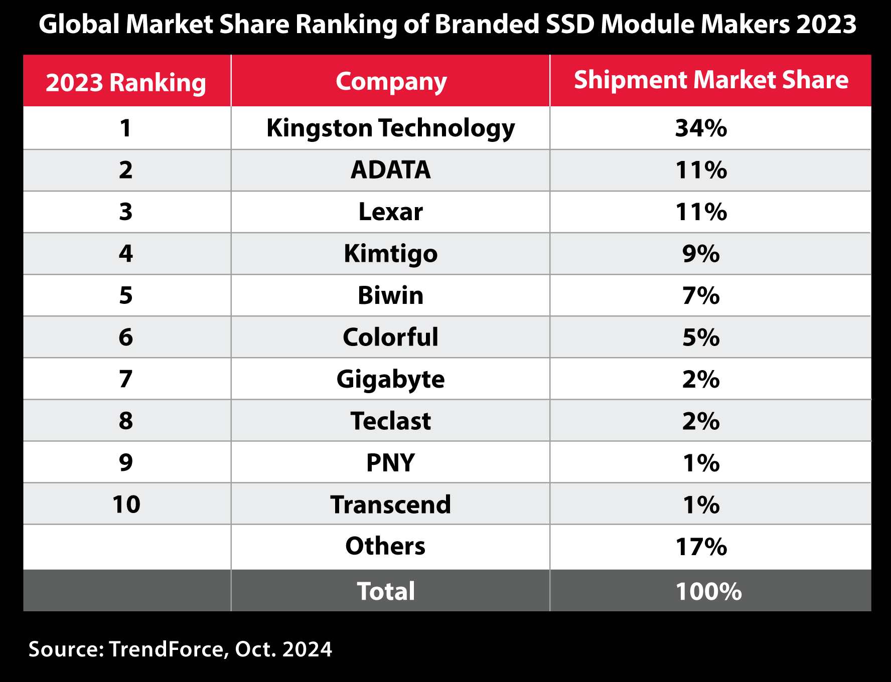 Kingston Technology #1 SSD Market Share