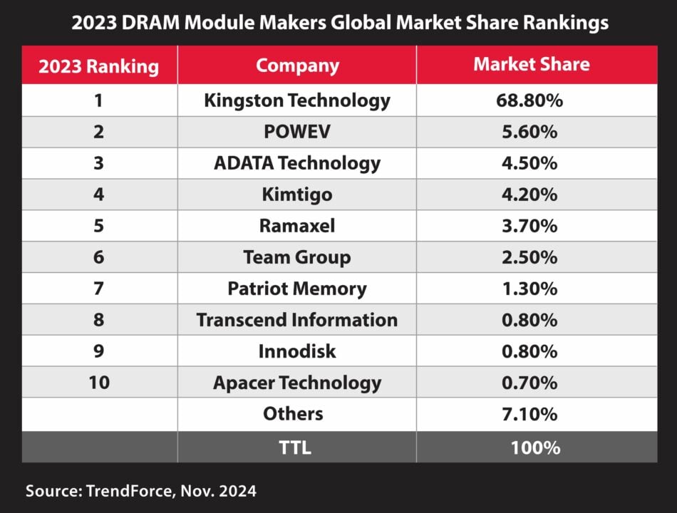 DRAM Module Makers 2024