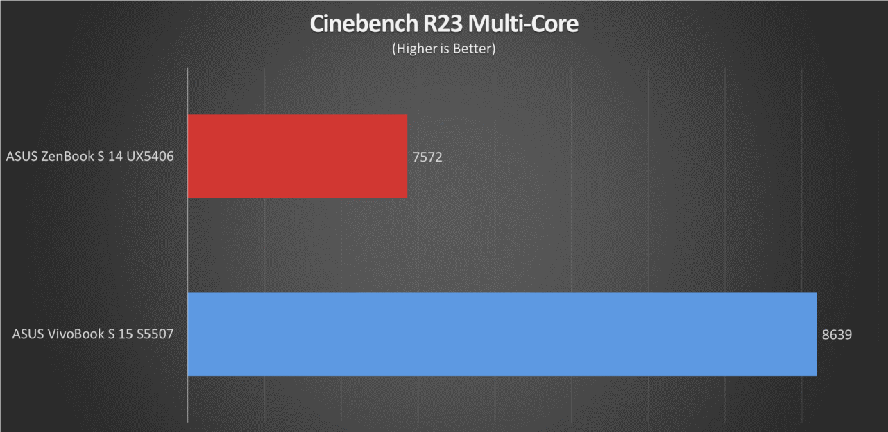 ASUS ZenBook S 14 2024 Review Benchmarks (5)