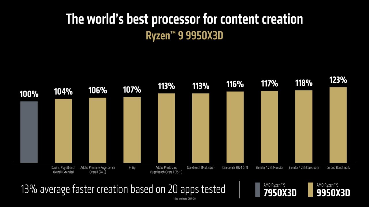 AMD Ryzen 9950X3D 6