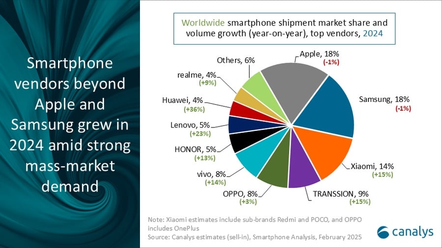 Canalys Annual Growth Global Feb 2025