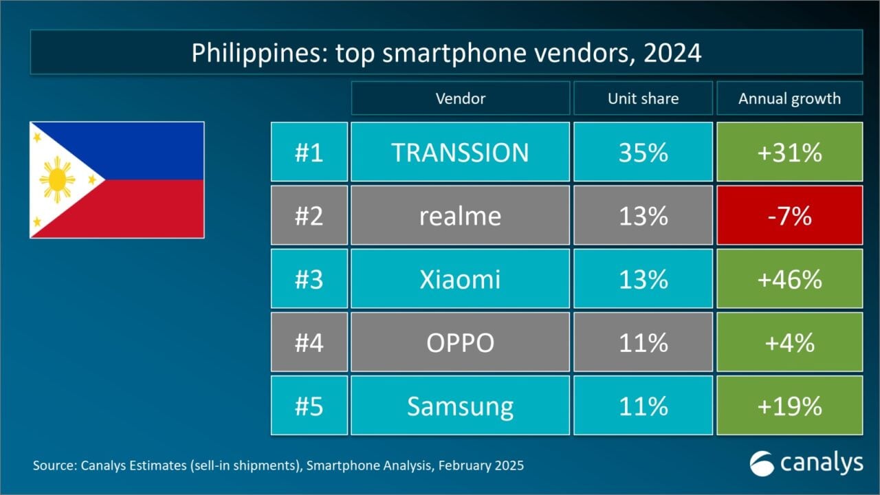 Canalys Annual Growth PH Feb 2025