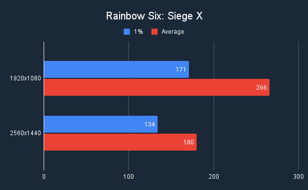 ASUS TUF Gaming 5070 OC Rainbow Six Siege X