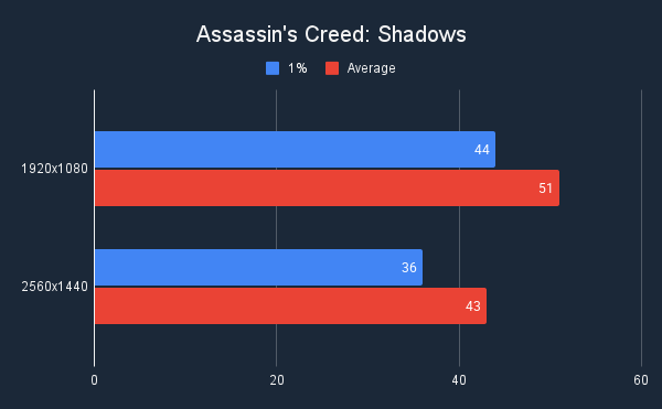 ASUS TUF Gaming GeForce RTX 5070 OC Assassin's Creed Shadows