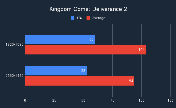 ASUS TUF Gaming GeForce RTX 5070 OC Kingdom Come Deliverance 2