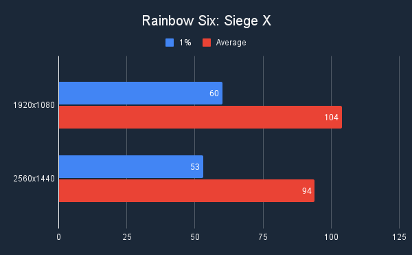 ASUS TUF Gaming GeForce RTX 5070 OC Rainbow Six Siege X