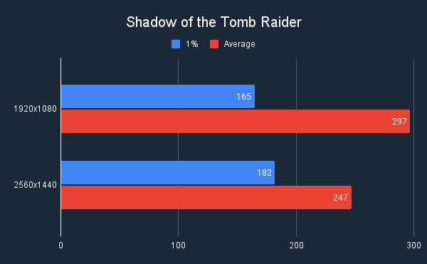 ASUS TUF Gaming GeForce RTX 5070 OC Shadow of the Tomb Raider