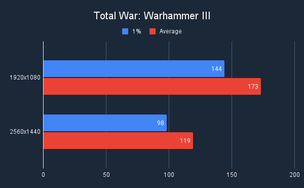 ASUS TUF Gaming GeForce RTX 5070 OC Total War Warhammer III