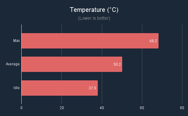ASUS TUF Gaming RTGX 5070 OC Temperature (°C)