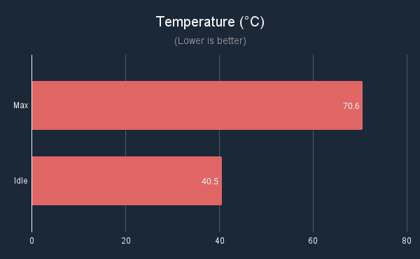 ASUS Prime GeForce RTX 5060 OC Temperature (°C)
