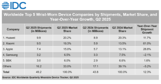 IDC HUAWEI Q2 2025 Wearable Results