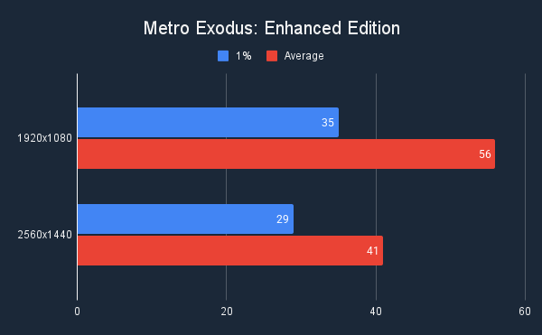 Metro Exodus Enhanced Edition