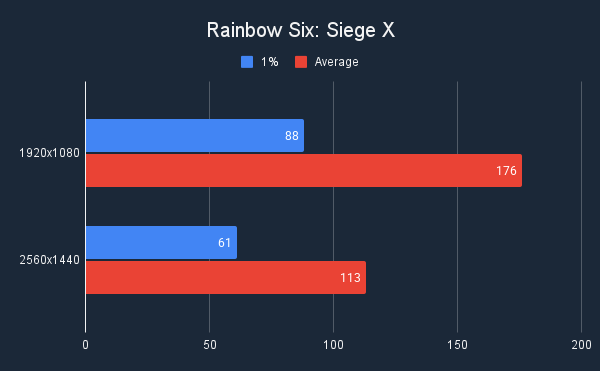 Rainbow Six Siege X