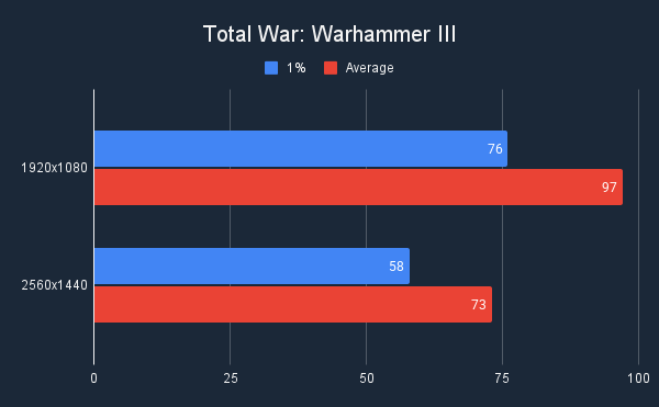 Total War Warhammer III