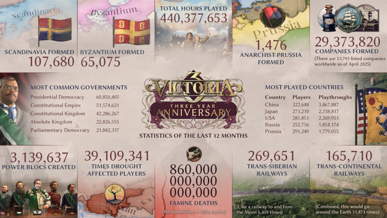 Victoria 3 3rd Anniv Stats